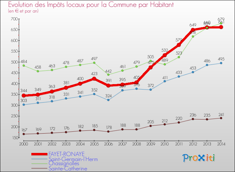 Evolution et montant des impôts locaux par Habitant pour FAYET-RONAYE et les communes proches de 2000 à 2014 Comparaison des impôts locaux par habitant pour FAYET-RONAYE et les communes voisines de 2000 à 2014
