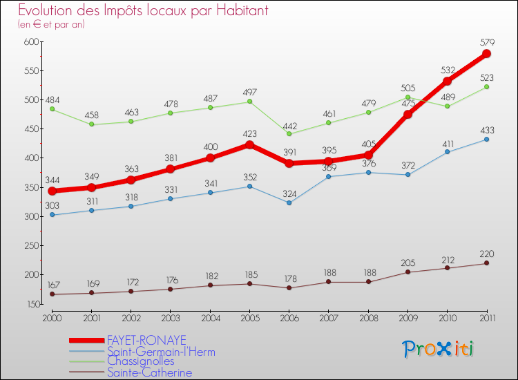 Evolution et montant des impôts locaux par Habitant pour FAYET-RONAYE et les communes proches Comparaison des impôts locaux par habitant pour FAYET-RONAYE et les communes voisines