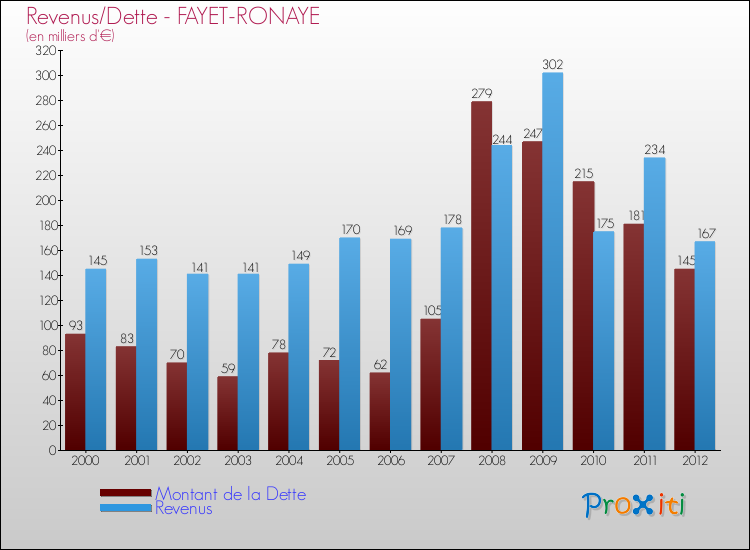 Evolution comparée de la dette et des revenus pour la commune de FAYET-RONAYE de 2000 à 2012 Comparaison de la dette et des revenus pour FAYET-RONAYE de 2000 à 2012