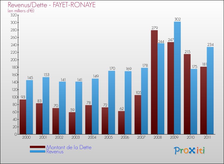 Evolution comparée de la dette et des revenus pour la commune de FAYET-RONAYE de 2000 à 2011 Comparaison de la dette et des revenus pour FAYET-RONAYE de 2000 à 2011