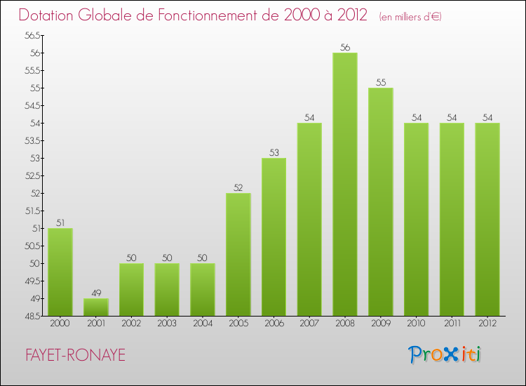 Evolution du montant de la Dotation Globale de Fonctionnement pour la commune de FAYET-RONAYE de 2000 à 2012 Evolution du montant de la Dotation Globale de Fonctionnement pour FAYET-RONAYE de 2000 à 2012