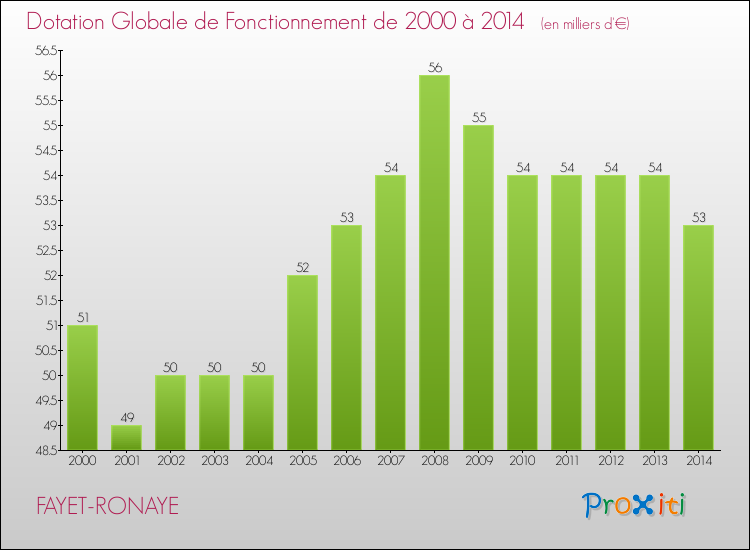 Evolution du montant de la Dotation Globale de Fonctionnement pour la commune de FAYET-RONAYE de 2000 à 2014 Evolution du montant de la Dotation Globale de Fonctionnement pour FAYET-RONAYE de 2000 à 2014