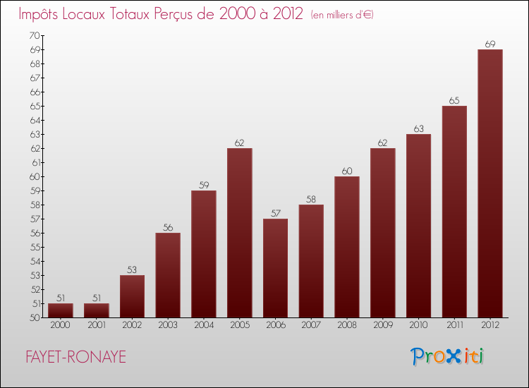 Evolution des Impôts Locaux pour la commune de FAYET-RONAYE de 2000 à 2012 Evolution des Impôts Locaux pour FAYET-RONAYE de 2000 à 2012