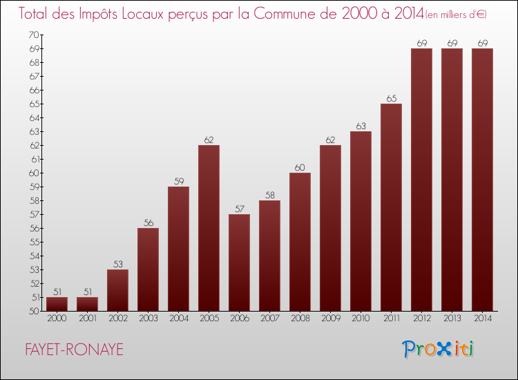 Evolution des Impôts Locaux pour la commune de FAYET-RONAYE de 2000 à 2014 Evolution des Impôts Locaux pour FAYET-RONAYE de 2000 à 2014