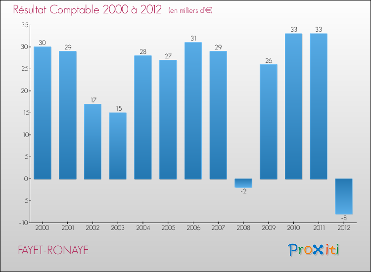 Evolution du résultat comptable pour la commune de FAYET-RONAYE de 2000 à 2012 Evolution du résultat comptable pour FAYET-RONAYE de 2000 à 2012