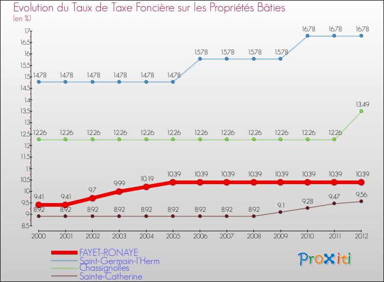Evolution du taux de la taxe foncière sur le bati pour FAYET-RONAYE et les communes proches de 2000 à 2012 Comparaison des taux de taxe foncière sur le bati pour FAYET-RONAYE et les communes voisines de 2000 à 2012