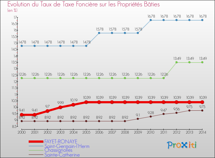 Evolution du taux de la taxe foncière sur le bati pour FAYET-RONAYE et les communes proches de 2000 à 2014 Comparaison des taux de taxe foncière sur le bati pour FAYET-RONAYE et les communes voisines de 2000 à 2014