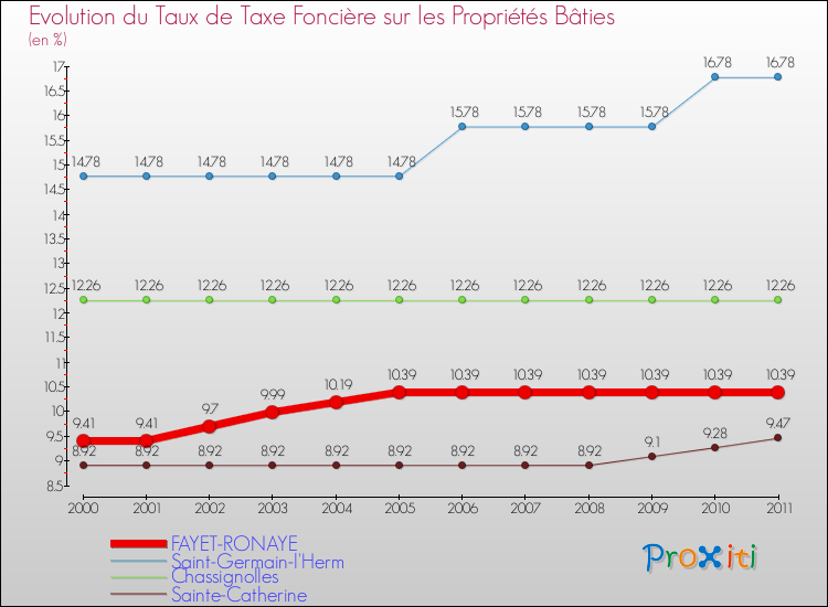 Evolution du taux de la taxe foncière sur le bati pour FAYET-RONAYE et les communes proches Comparaison des taux de taxe foncière sur le bati pour FAYET-RONAYE et les communes voisines