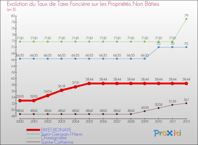 Evolution du taux de la taxe foncière sur les immeubles et terrains non batis pour FAYET-RONAYE et les communes proches de 2000 à 2012 Comparaison des taux de la taxe foncière sur les immeubles et terrains non batis pour FAYET-RONAYE et les communes voisines de 2000 à 2012