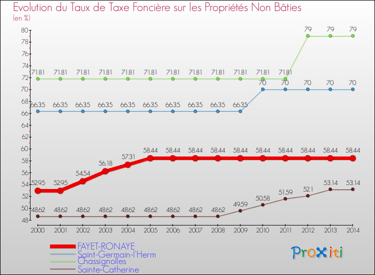 Evolution du taux de la taxe foncière sur les immeubles et terrains non batis pour FAYET-RONAYE et les communes proches de 2000 à 2014 Comparaison des taux de la taxe foncière sur les immeubles et terrains non batis pour FAYET-RONAYE et les communes voisines de 2000 à 2014