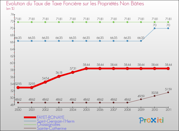 Evolution du taux de la taxe foncière sur les immeubles et terrains non batis pour FAYET-RONAYE et les communes proches Comparaison des taux de la taxe foncière sur les immeubles et terrains non batis pour FAYET-RONAYE et les communes voisines