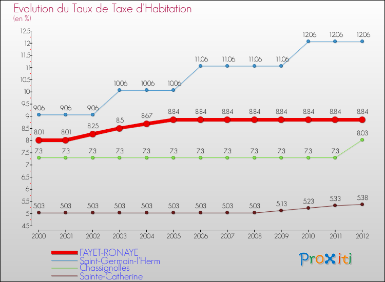 Evolution du taux de la taxe d'habitation pour FAYET-RONAYE et les communes proches Comparaison des taux de la taxe d'habitation pour FAYET-RONAYE et les communes voisines