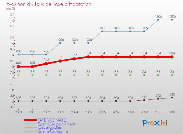 Evolution du taux de la taxe d'habitation pour FAYET-RONAYE et les communes proches Comparaison des taux de la taxe d'habitation pour FAYET-RONAYE et les communes voisines