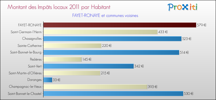 Montant des impôts locaux par Habitant pour FAYET-RONAYE et les communes proches Comparaison des impôts locaux par habitant pour FAYET-RONAYE et les communes voisines