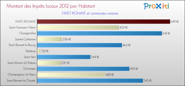 Montant des impôts locaux par Habitant pour FAYET-RONAYE et les communes proches Comparaison des impôts locaux par habitant pour FAYET-RONAYE et les communes voisines