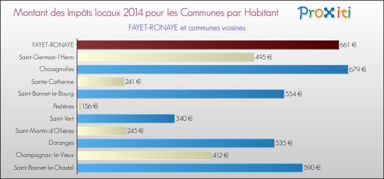 Montant des impôts locaux par Habitant pour FAYET-RONAYE et les communes proches en 2014 Comparaison des impôts locaux par habitant pour FAYET-RONAYE et les communes voisines en 2014