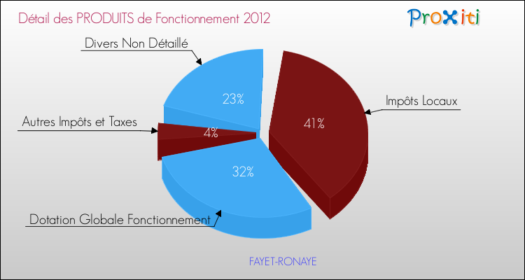 Décomposition du Budget de Fonctionnement 2012 de la commune de FAYET-RONAYE Budget de Fonctionnement 2012 pour la commune de FAYET-RONAYE