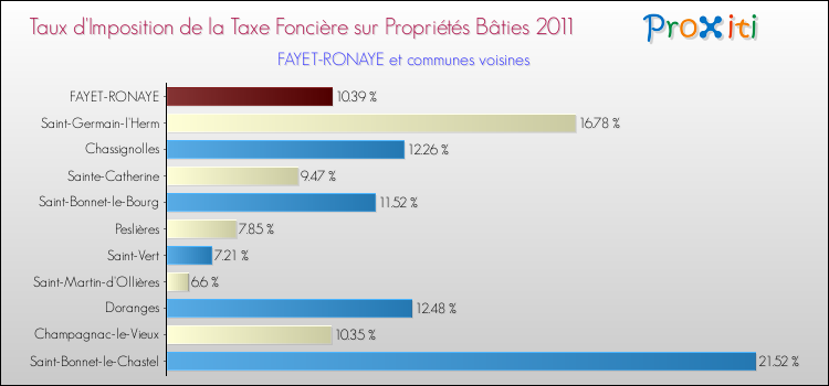 Taux d'imposition de la taxe foncière sur le bati 2011 pour FAYET-RONAYE et les communes proches Comparaison des taux d'imposition de la taxe foncière sur le bati 2011 pour FAYET-RONAYE et les communes voisines