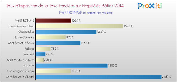 Taux d'imposition de la taxe foncière sur le bati 2014 pour FAYET-RONAYE et les communes proches Comparaison des taux d'imposition de la taxe foncière sur le bati 2014 pour FAYET-RONAYE et les communes voisines