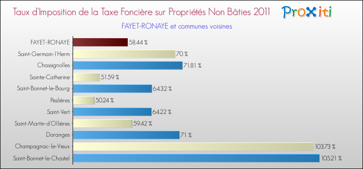 Taux d'imposition de la taxe foncière sur les immeubles et terrains non batis 2011 pour FAYET-RONAYE et les communes proches Comparaison des taux d'imposition de la taxe foncière sur les immeubles et terrains non batis 2011 pour FAYET-RONAYE et les communes voisines
