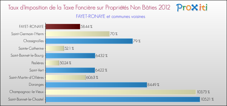 Taux d'imposition de la taxe foncière sur les immeubles et terrains non batis 2012 pour FAYET-RONAYE et les communes proches Comparaison des taux d'imposition de la taxe foncière sur les immeubles et terrains non batis 2012 pour FAYET-RONAYE et les communes voisines