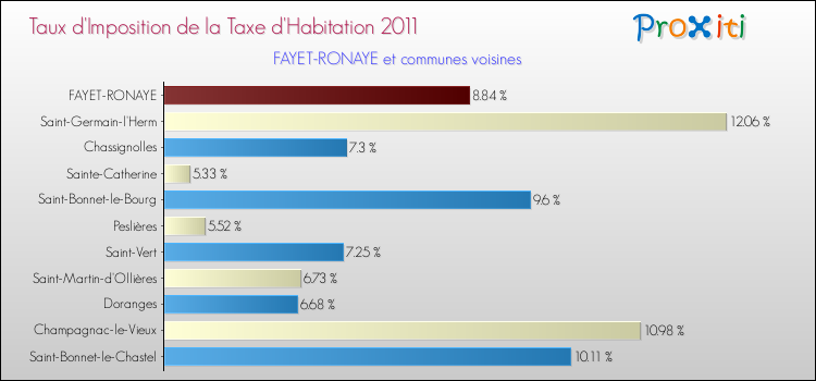 Taux d'imposition de la taxe d'habitation 2011 pour FAYET-RONAYE et les communes proches Comparaison des taux d'imposition de la taxe d'habitation 2011 pour FAYET-RONAYE et les communes voisines