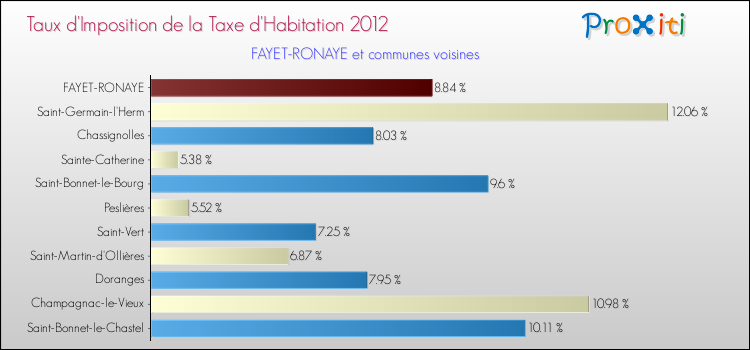 Taux d'imposition de la taxe d'habitation 2012 pour FAYET-RONAYE et les communes proches Comparaison des taux d'imposition de la taxe d'habitation 2012 pour FAYET-RONAYE et les communes voisines