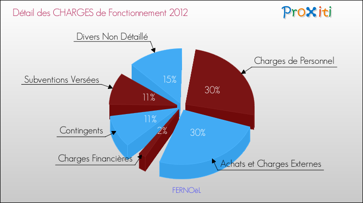 Décomposition des Charges de Fonctionnement 2012 de la commune de FERNOëL Charges de Fonctionnement 2012 pour la commune de FERNOëL