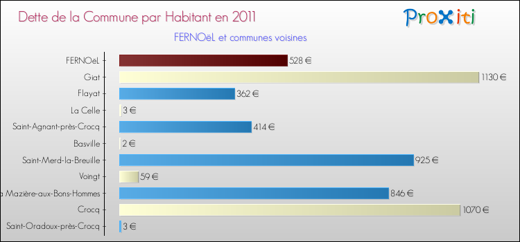 Dette par habitant de la commune en 2011 pour FERNOëL et les communes proches Comparaison de la dette par habitant de la commune en 2011 pour FERNOëL et les communes voisines