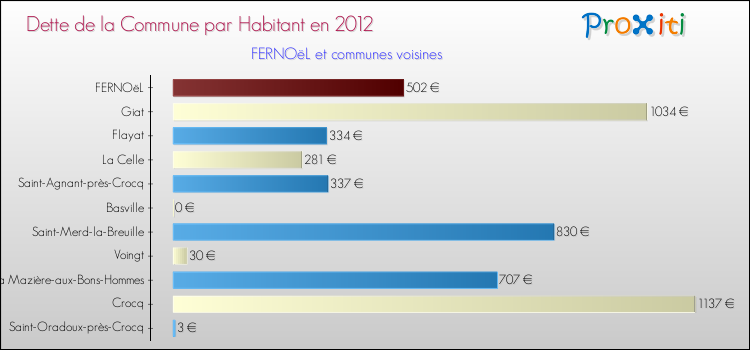 Dette par habitant de la commune en 2012 pour FERNOëL et les communes proches Comparaison de la dette par habitant de la commune en 2012 pour FERNOëL et les communes voisines