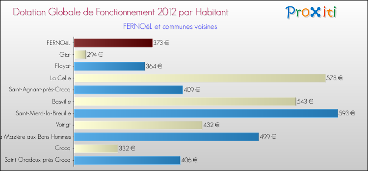 Montant des dotations globales de fonctionnement DGF par Habitant pour FERNOëL et les communes proches Comparaison des des dotations globales de fonctionnement DGF par habitant pour FERNOëL et les communes voisines