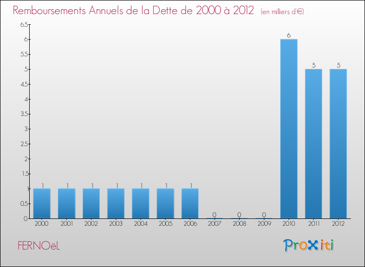 Evolution de l'annuité de la dette pour la commune de FERNOëL de 2000 à 2012 Annuités de la dette pour FERNOëL de 2000 à 2012