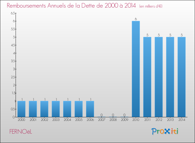 Evolution de l'annuité de la dette pour la commune de FERNOëL de 2000 à 2014 Annuités de la dette pour FERNOëL de 2000 à 2014