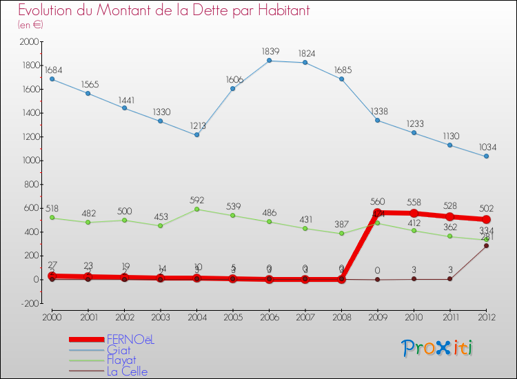 Evolution de la dette par habitant pour la commune de FERNOëL et les communes proches de 2000 à 2012 Comparaison de la dette par habitant pour FERNOëL et les communes voisines de 2000 à 2012