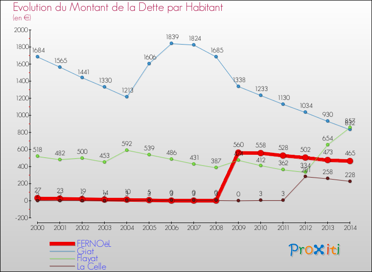 Evolution de la dette par habitant pour la commune de FERNOëL et les communes proches de 2000 à 2014 Comparaison de la dette par habitant pour FERNOëL et les communes voisines de 2000 à 2014