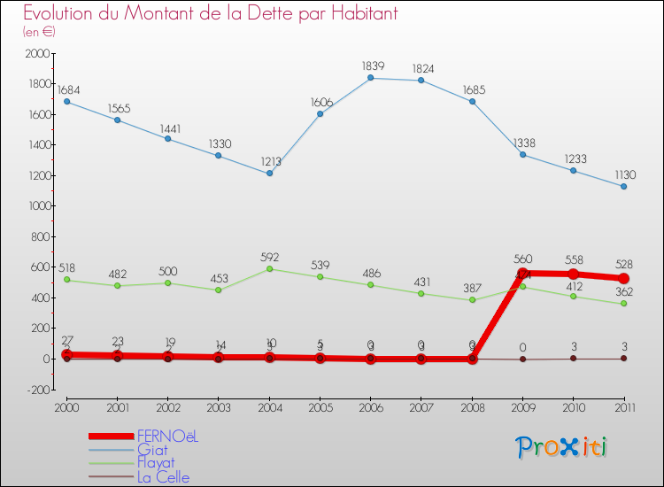 Evolution de la dette par habitant pour la commune de FERNOëL et les communes proches Comparaison de la dette par habitant pour FERNOëL et les communes voisines
