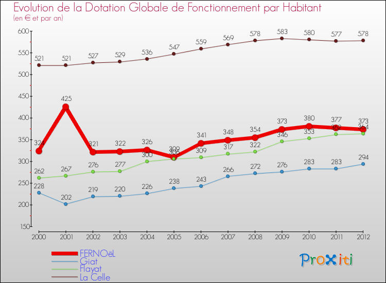 Evolution et montant de la dotation globale de fonctionnement par Habitant pour FERNOëL et les communes proches Comparaison des dotations globales de fonctionnement par habitant pour FERNOëL et les communes voisines