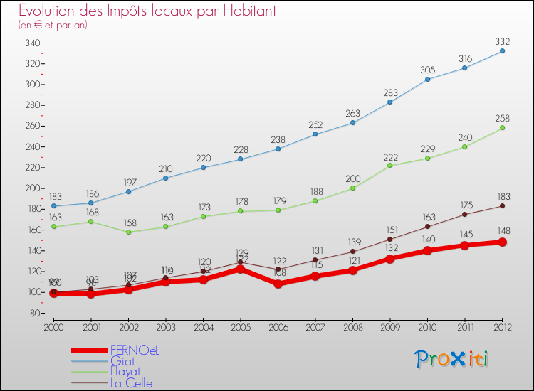 Evolution et montant des impôts locaux par Habitant pour FERNOëL et les communes proches Comparaison des impôts locaux par habitant pour FERNOëL et les communes voisines
