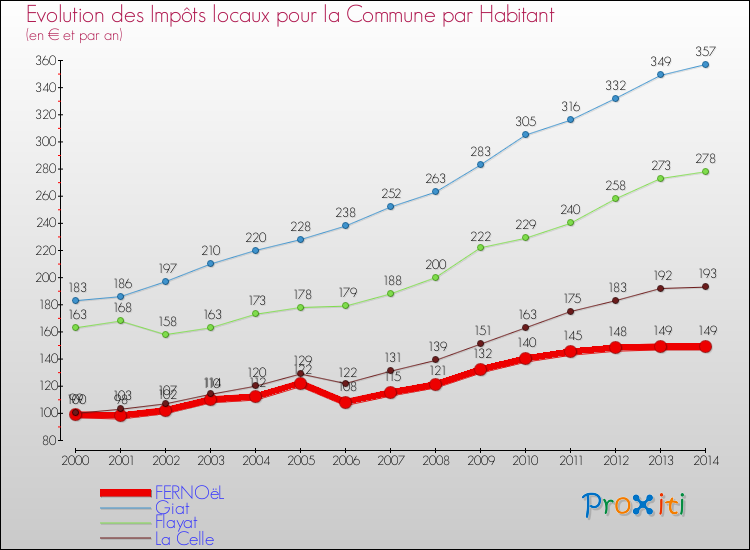 Evolution et montant des impôts locaux par Habitant pour FERNOëL et les communes proches de 2000 à 2014 Comparaison des impôts locaux par habitant pour FERNOëL et les communes voisines de 2000 à 2014