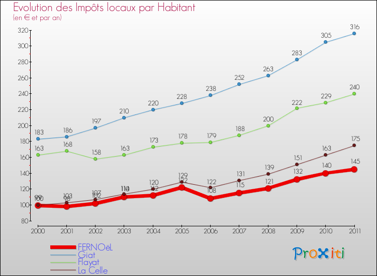 Evolution et montant des impôts locaux par Habitant pour FERNOëL et les communes proches Comparaison des impôts locaux par habitant pour FERNOëL et les communes voisines