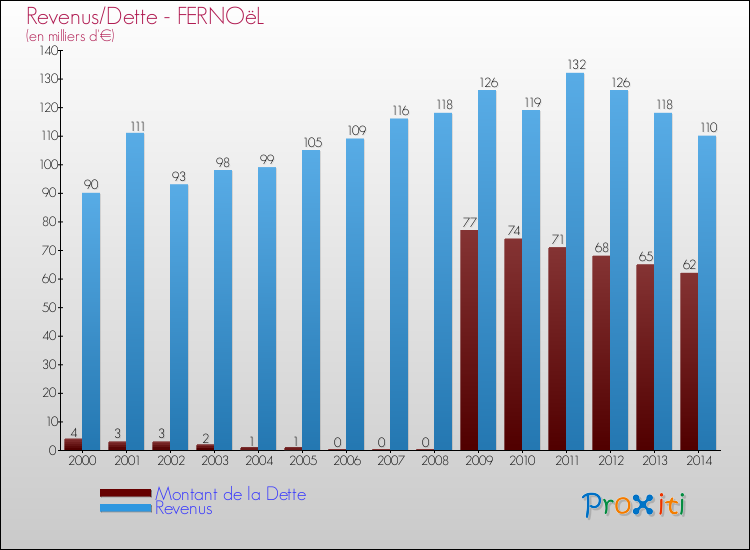 Evolution comparée de la dette et des revenus pour la commune de FERNOëL de 2000 à 2014 Comparaison de la dette et des revenus pour FERNOëL de 2000 à 2014