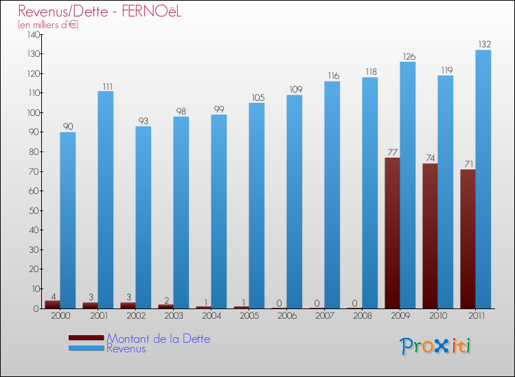 Evolution comparée de la dette et des revenus pour la commune de FERNOëL de 2000 à 2011 Comparaison de la dette et des revenus pour FERNOëL de 2000 à 2011