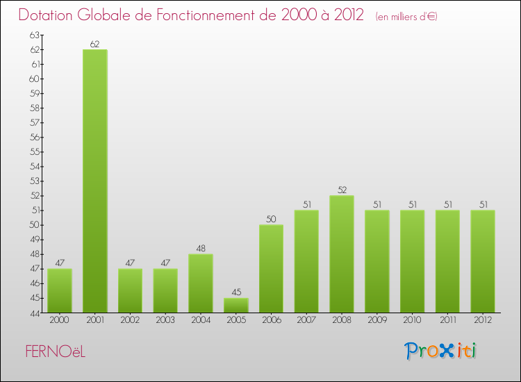 Evolution du montant de la Dotation Globale de Fonctionnement pour la commune de FERNOëL de 2000 à 2012 Evolution du montant de la Dotation Globale de Fonctionnement pour FERNOëL de 2000 à 2012