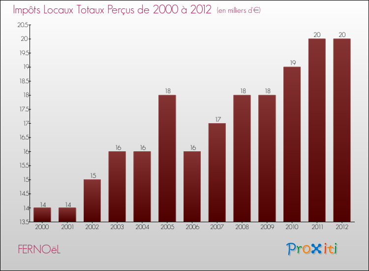 Evolution des Impôts Locaux pour la commune de FERNOëL de 2000 à 2012 Evolution des Impôts Locaux pour FERNOëL de 2000 à 2012