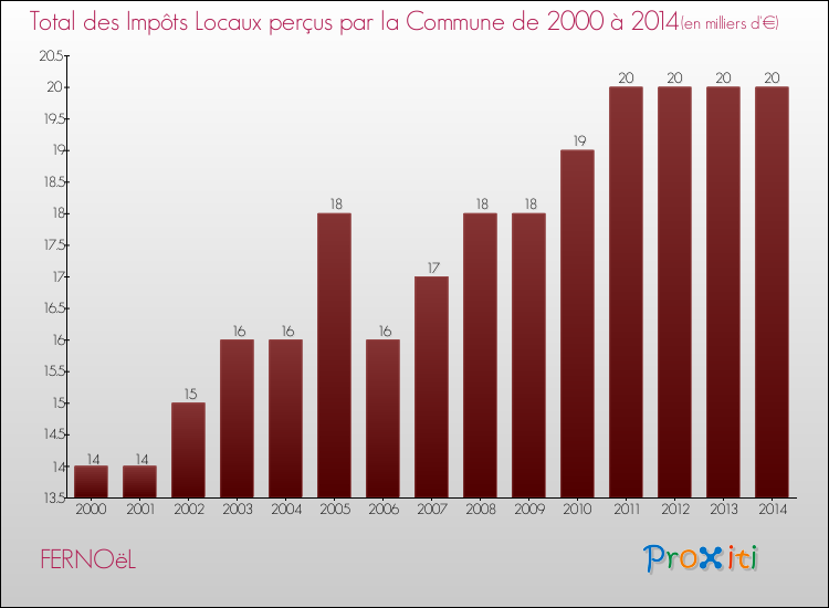 Evolution des Impôts Locaux pour la commune de FERNOëL de 2000 à 2014 Evolution des Impôts Locaux pour FERNOëL de 2000 à 2014
