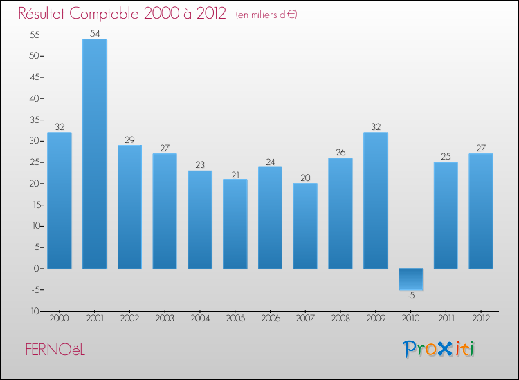 Evolution du résultat comptable pour la commune de FERNOëL de 2000 à 2012 Evolution du résultat comptable pour FERNOëL de 2000 à 2012