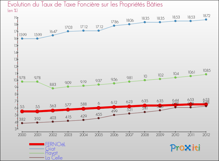Evolution du taux de la taxe foncière sur le bati pour FERNOëL et les communes proches de 2000 à 2012 Comparaison des taux de taxe foncière sur le bati pour FERNOëL et les communes voisines de 2000 à 2012