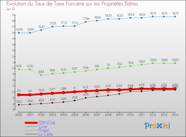 Evolution du taux de la taxe foncière sur le bati pour FERNOëL et les communes proches de 2000 à 2014 Comparaison des taux de taxe foncière sur le bati pour FERNOëL et les communes voisines de 2000 à 2014