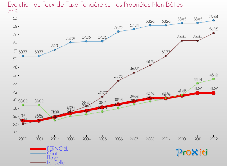 Evolution du taux de la taxe foncière sur les immeubles et terrains non batis pour FERNOëL et les communes proches de 2000 à 2012 Comparaison des taux de la taxe foncière sur les immeubles et terrains non batis pour FERNOëL et les communes voisines de 2000 à 2012