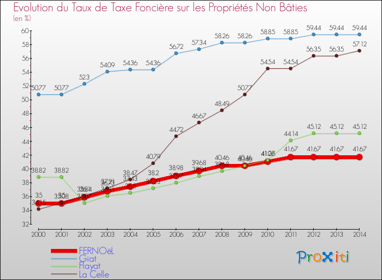 Evolution du taux de la taxe foncière sur les immeubles et terrains non batis pour FERNOëL et les communes proches de 2000 à 2014 Comparaison des taux de la taxe foncière sur les immeubles et terrains non batis pour FERNOëL et les communes voisines de 2000 à 2014